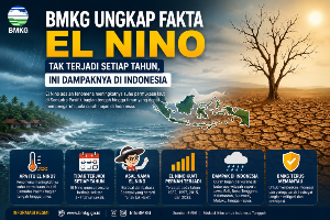 BMKG Ungkap Fakta El Nino: Tak Terjadi Setiap Tahun, Ini Dampaknya terhadap Musim Kemarau di Indonesia